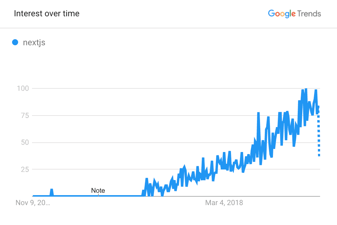 Next.js Trend