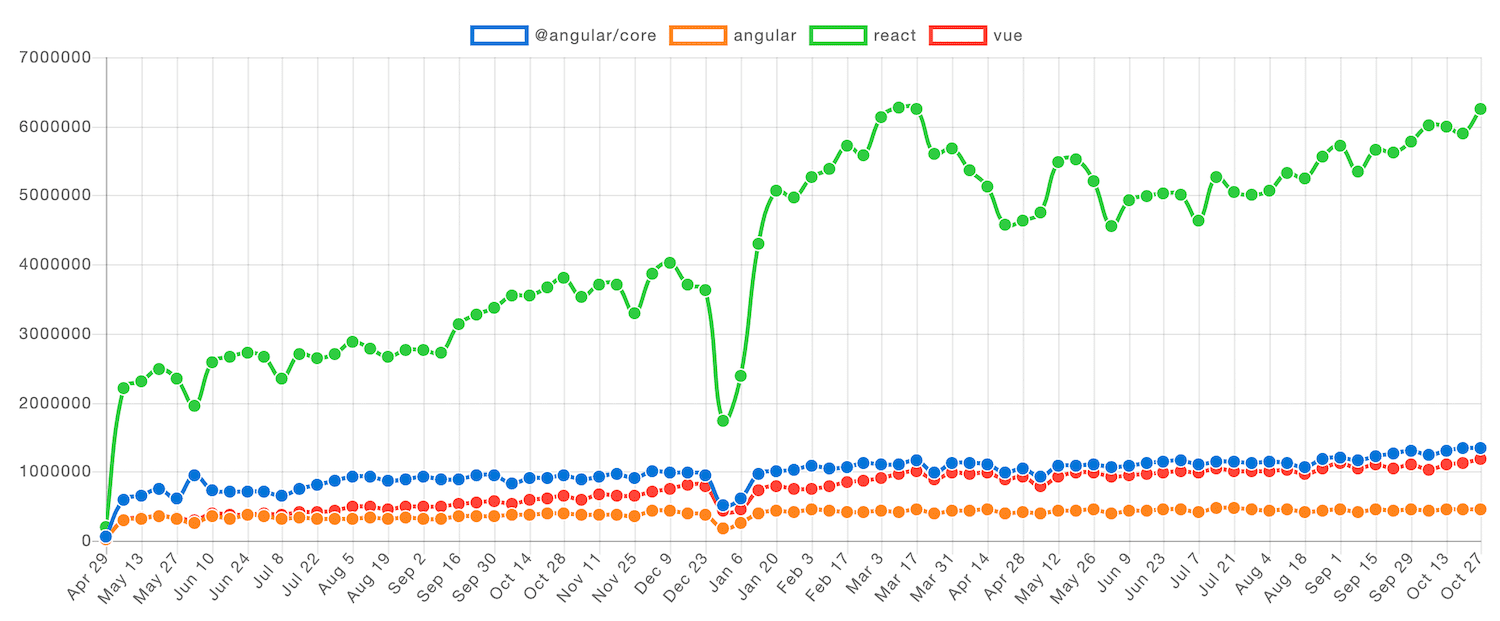 NPM Install Trend