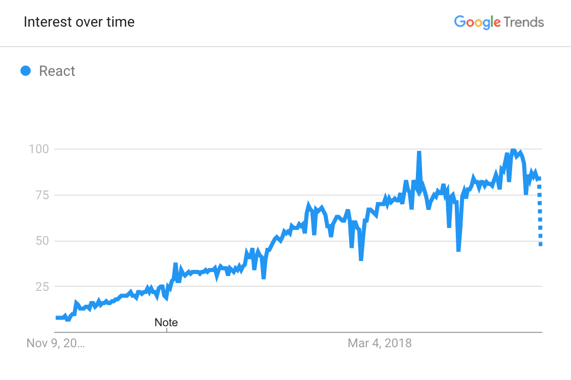 React.js Trend