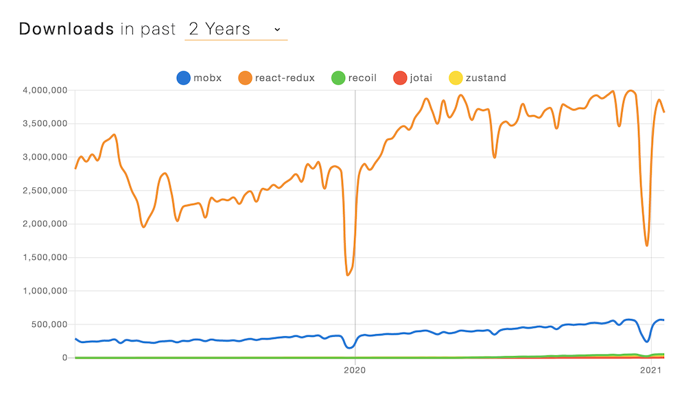 Redux Growth