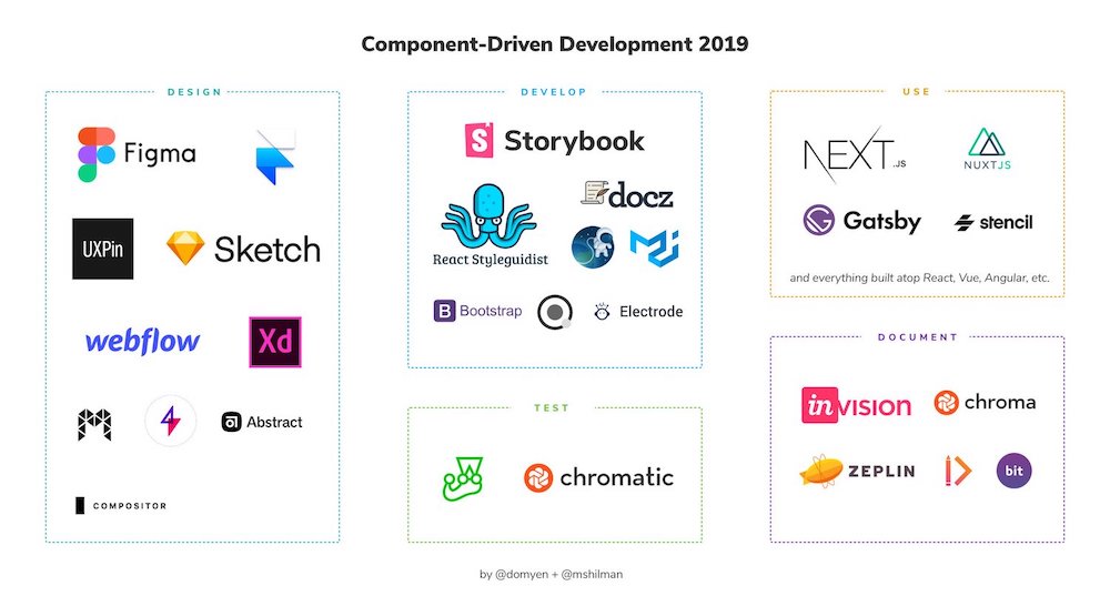 Component Driven Development